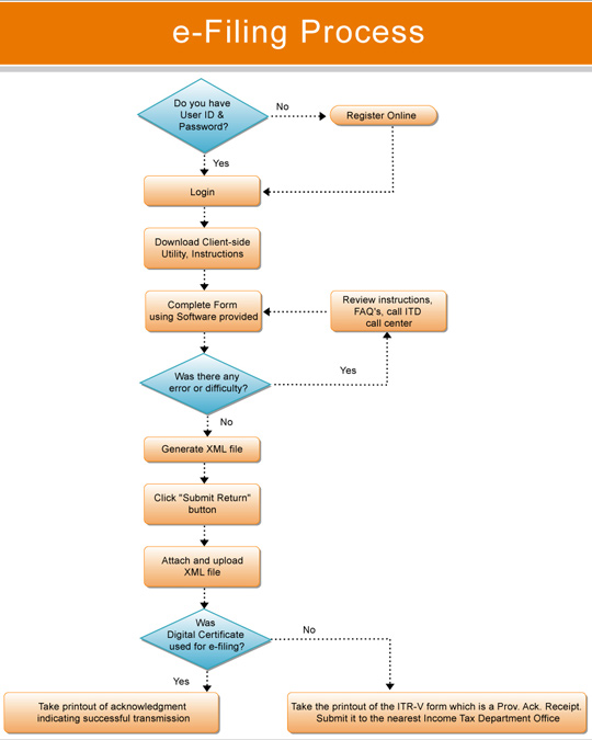 Tax Filing process. File processing. Файл e. In the process of filling.