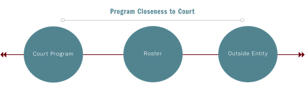 Program Closeness to Court