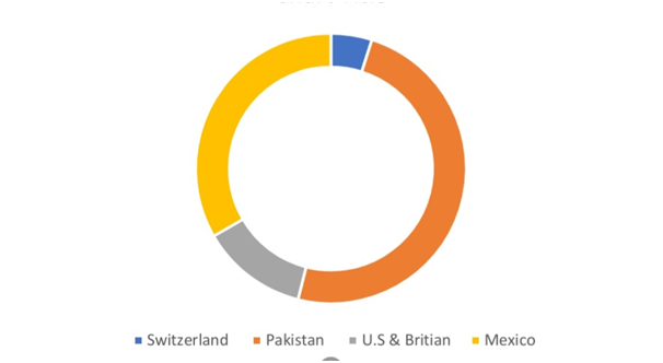 Pie Chart