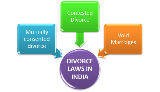 Divorce Laws in India