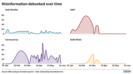 Misiformation debunked over time